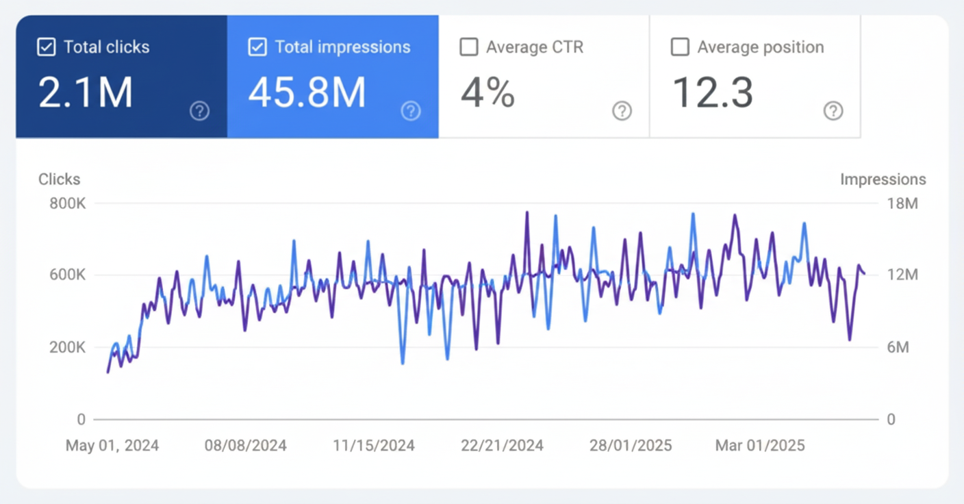 AI SaaS Link Building Case Study: $8M+ Traffic Value & 1900% Growth in 12 Months